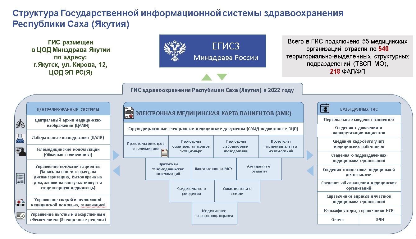 Управления республики саха. Министерство здравоохранения Республики Саха (Якутия). Якутск Министерство здравоохранения, адрес. РС ЕГИСЗ Республики Саха.